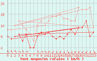 Courbe de la force du vent pour Strasbourg (67)