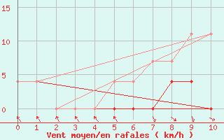 Courbe de la force du vent pour Stana De Vale