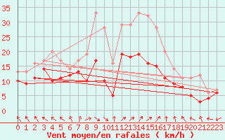 Courbe de la force du vent pour Kyritz