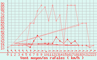 Courbe de la force du vent pour Allentsteig