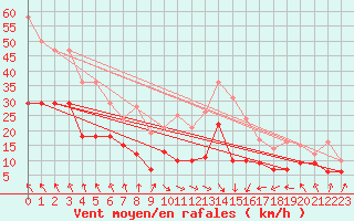 Courbe de la force du vent pour Nmes - Garons (30)