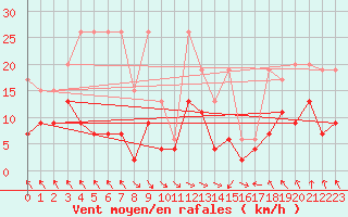 Courbe de la force du vent pour Bouveret