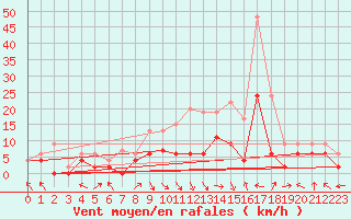 Courbe de la force du vent pour Paray-le-Monial - St-Yan (71)