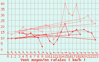 Courbe de la force du vent pour Rodez (12)