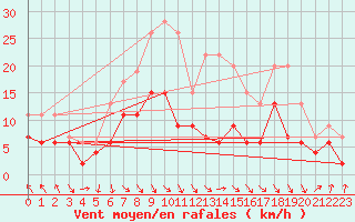 Courbe de la force du vent pour Saint-Etienne (42)