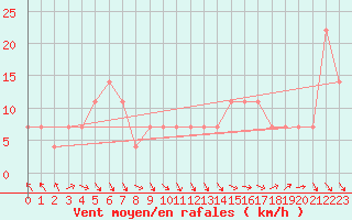 Courbe de la force du vent pour Schmittenhoehe