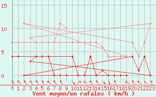 Courbe de la force du vent pour Trrega