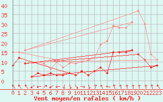 Courbe de la force du vent pour Orange (84)