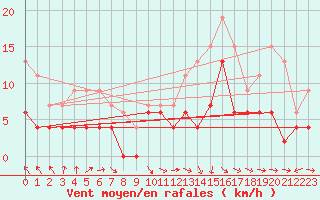 Courbe de la force du vent pour Charleville-Mzires (08)