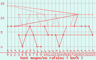 Courbe de la force du vent pour Edgeoya