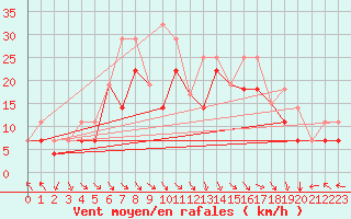 Courbe de la force du vent pour Earlton Climate