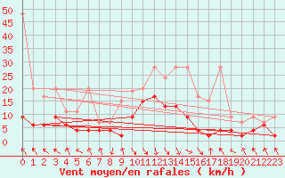 Courbe de la force du vent pour Montagnier, Bagnes