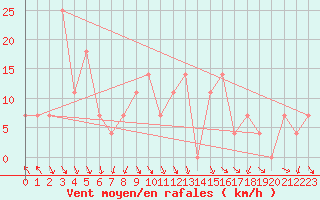Courbe de la force du vent pour St Sebastian / Mariazell