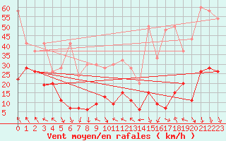 Courbe de la force du vent pour Jungfraujoch (Sw)