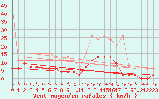 Courbe de la force du vent pour Bad Ragaz