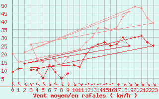 Courbe de la force du vent pour Marignane (13)