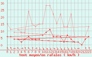 Courbe de la force du vent pour Vaduz