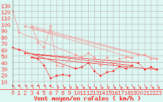 Courbe de la force du vent pour Jungfraujoch (Sw)