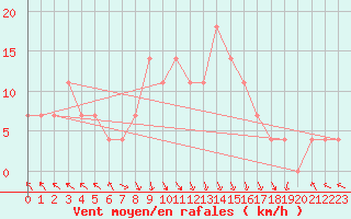 Courbe de la force du vent pour St Sebastian / Mariazell