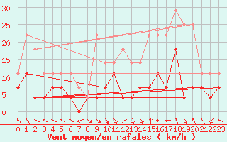 Courbe de la force du vent pour La Molina