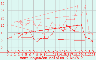 Courbe de la force du vent pour Bouveret