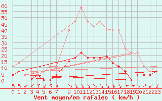 Courbe de la force du vent pour Jaca