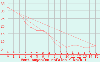 Courbe de la force du vent pour Barrow Island