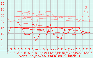 Courbe de la force du vent pour Gornergrat