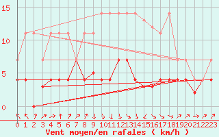 Courbe de la force du vent pour Don Benito