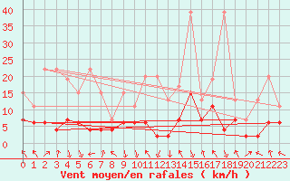 Courbe de la force du vent pour Elm