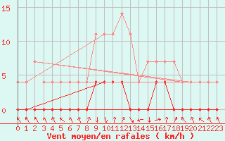 Courbe de la force du vent pour Stana De Vale