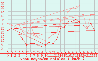 Courbe de la force du vent pour Matro (Sw)