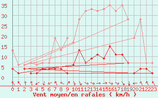 Courbe de la force du vent pour Montagnier, Bagnes