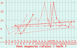 Courbe de la force du vent pour Linton-On-Ouse