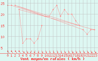 Courbe de la force du vent pour Milford Haven