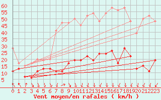 Courbe de la force du vent pour Guetsch