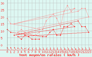 Courbe de la force du vent pour Le Bourget (93)