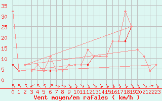 Courbe de la force du vent pour Mosstrand Ii