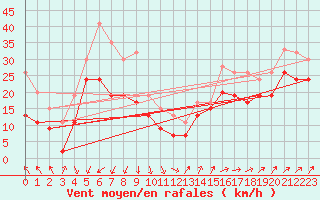 Courbe de la force du vent pour Toroe