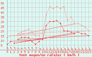 Courbe de la force du vent pour Lyon - Saint-Exupry (69)