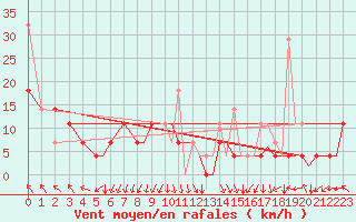 Courbe de la force du vent pour Bergen / Flesland