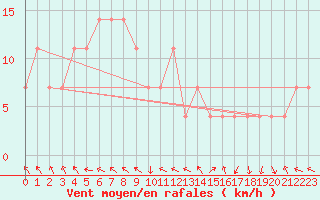 Courbe de la force du vent pour Dimitrovgrad
