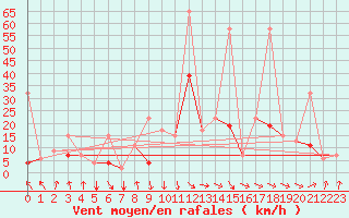 Courbe de la force du vent pour Al Hoceima