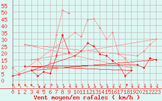 Courbe de la force du vent pour Saint-Auban (04)