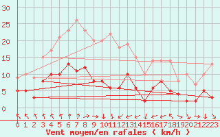 Courbe de la force du vent pour Carlsfeld