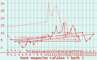Courbe de la force du vent pour Braunschweig