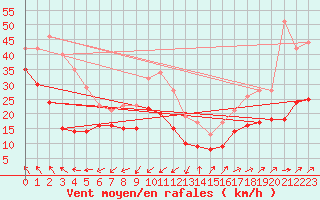 Courbe de la force du vent pour Le Talut - Belle-Ile (56)