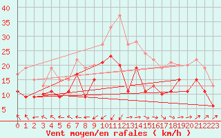 Courbe de la force du vent pour Ile Rousse (2B)