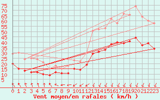 Courbe de la force du vent pour Roissy (95)