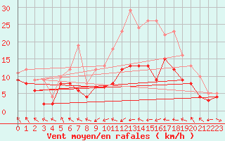 Courbe de la force du vent pour Stuttgart / Schnarrenberg